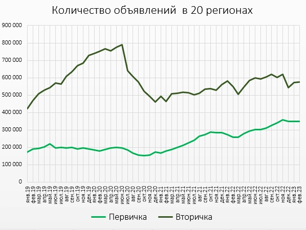 Цены квартир в Феврале. Детоксикация рублей в разгаре.