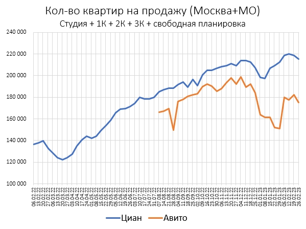 Цены квартир в Феврале. Кто куда.