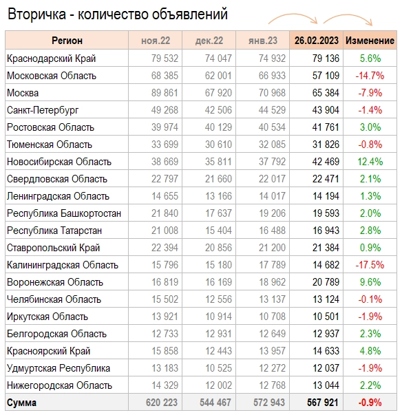 Цены квартир в Феврале. Кто куда.