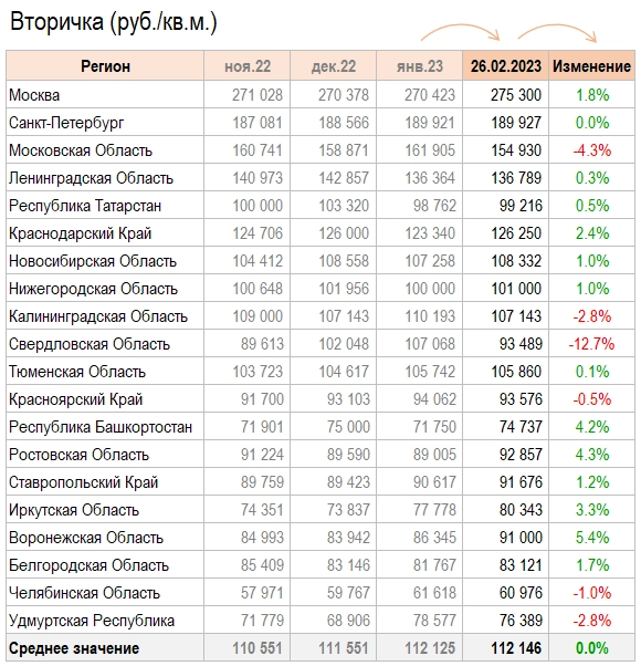 Цены квартир в Феврале. Кто куда.