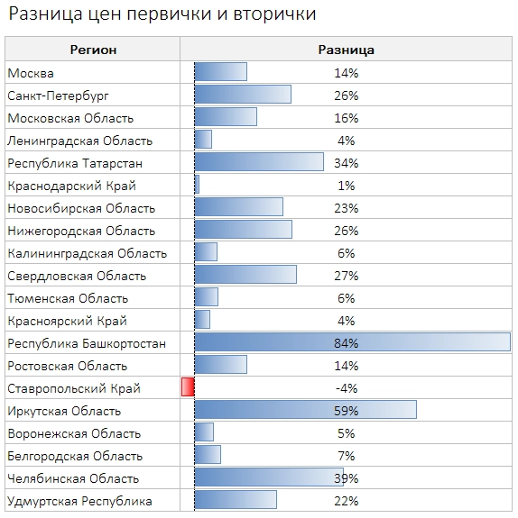 Цены квартир в Марте. Предложение растет.