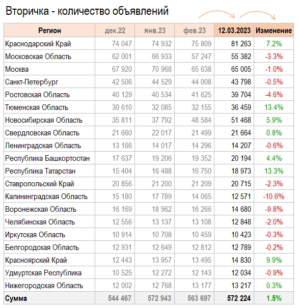 Цены квартир в Марте. В золоте падают. В фантиках растут.