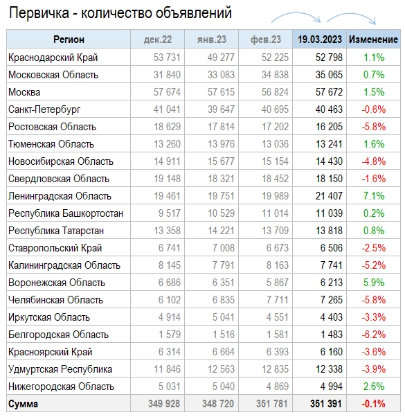 Цены квартир в Марте. Хмм...