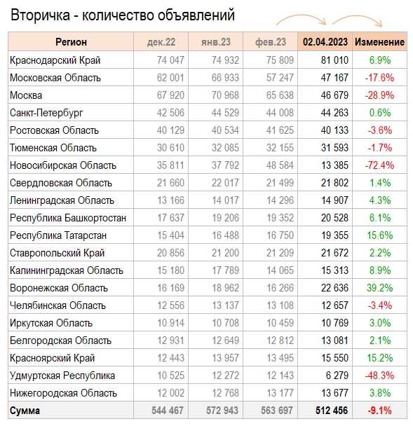 В Марте бетон рухнул на -8.4%