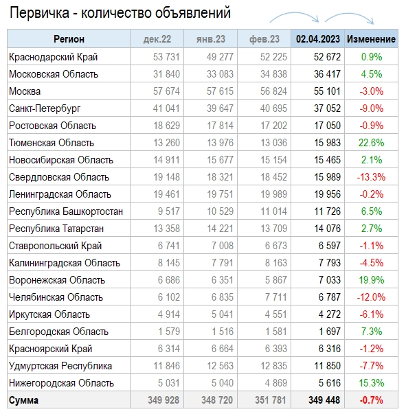 В Марте бетон рухнул на -8.4%