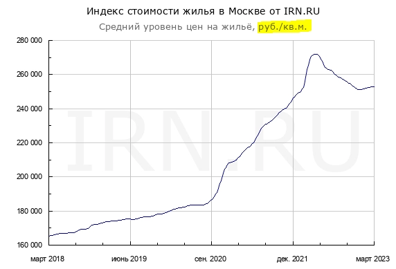 В Марте бетон рухнул на -8.4%