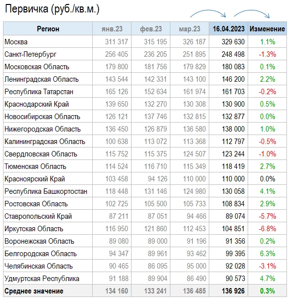 Цены квартир в Апреле -0.8%