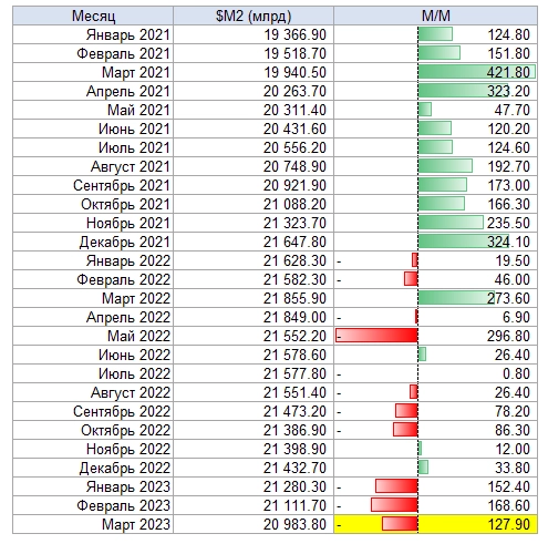 Количество долларов в Марте...
