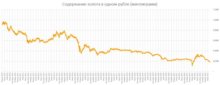 Лучший актив в Апреле