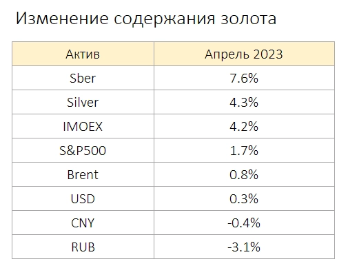 Лучший актив в Апреле