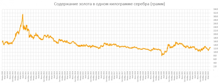 Лучший актив в Апреле