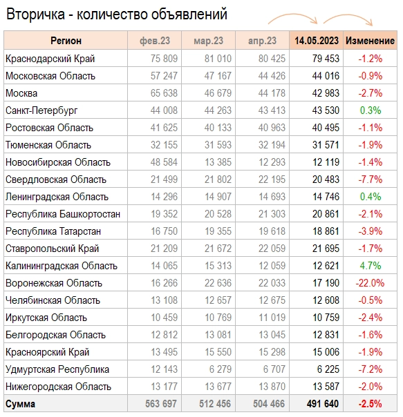 Цены квартир в Мае