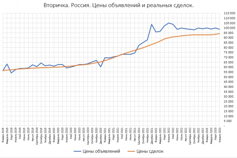 Цены объявлений и реальных сделок в Апреле 2023