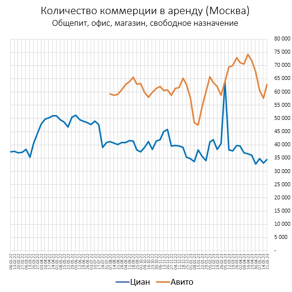 Предложение квартир в Москве