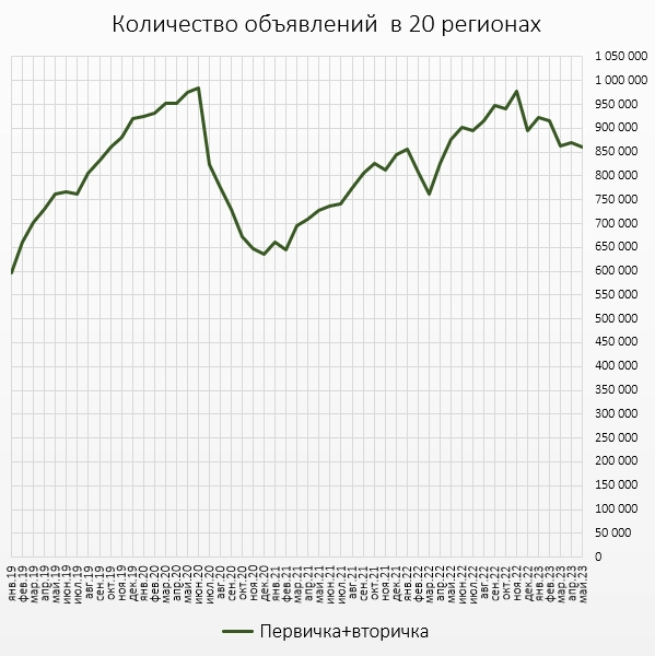 Предложение квартир в Москве и МО