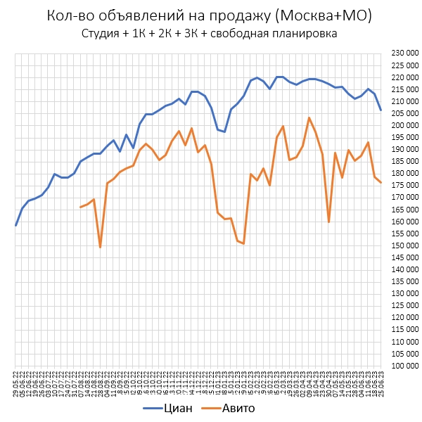 Ценны квартир в Июне. По прежнему -0.8%.