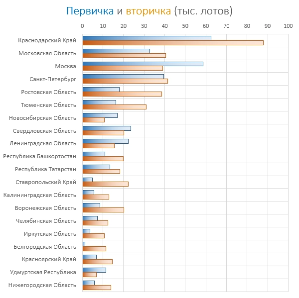 Сводные данные по недвиге