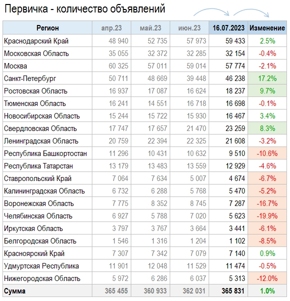 Цены квартир в Июле