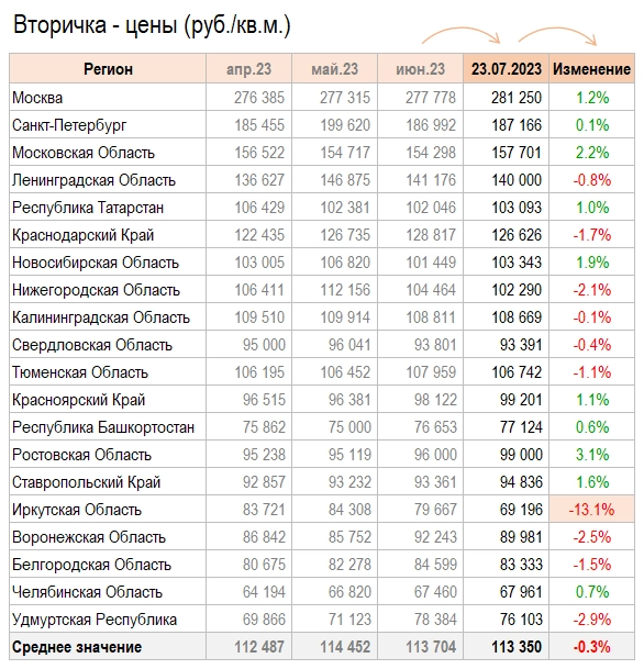 Цены квартир в Июле