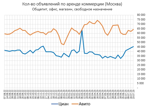 Цены квартир в Июле