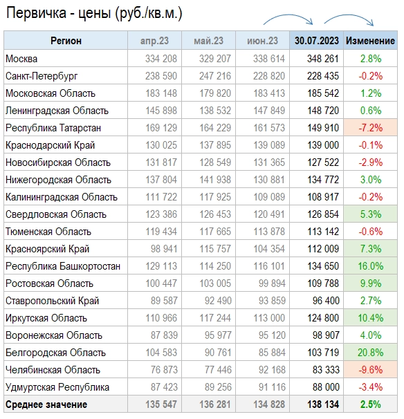 Цены квартир в Июле