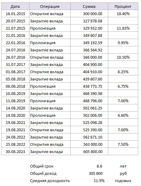 Потерял -12% на вкладе