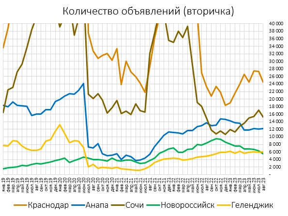 Цены южных квартир. Итоги Августа.