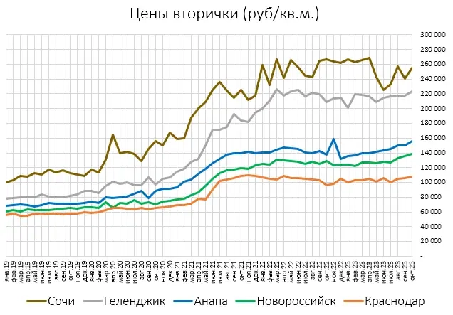 В Сочи предложение дворцов для чиновников выросло на 120%