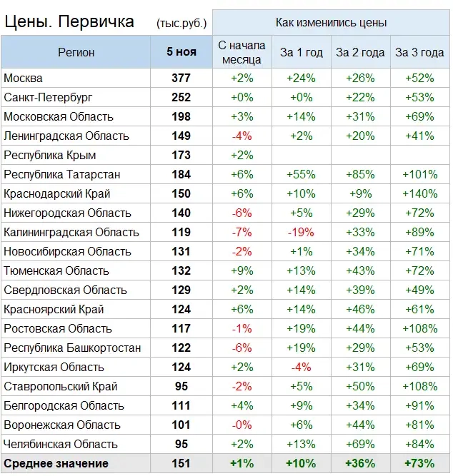 Цены квартир в Ноябре