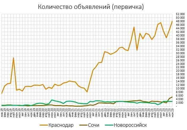 Цены вторички в Краснодаре, Сочи и Гелике постепенно СНИ-ЖА-ЮТ-ЦА!