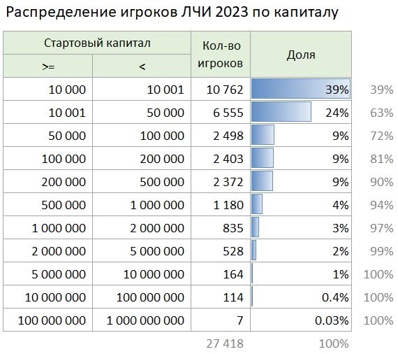 19815 (72%) игроков ЛЧИ 2023 имеют капитал менее 100 тыс. рублей.