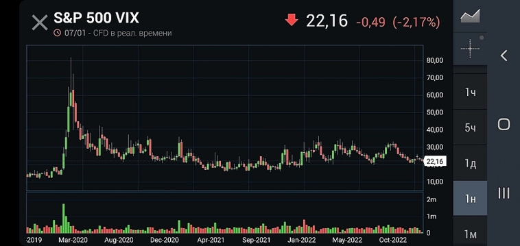 Рынок США в боковике. Страха нет  Разбор VIX