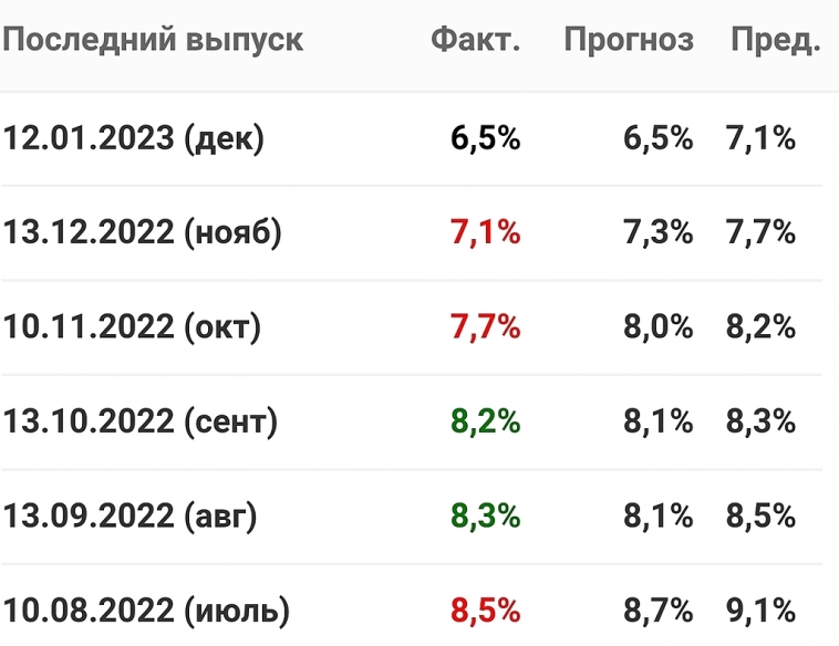 Потребительская инфляция в декабре в США 6,5%, как и ожидалось (ноябрь 7,1%, т.е.стабильно падает).