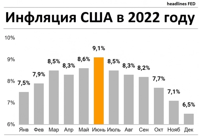 ДИНАМИКА инфляции в США.