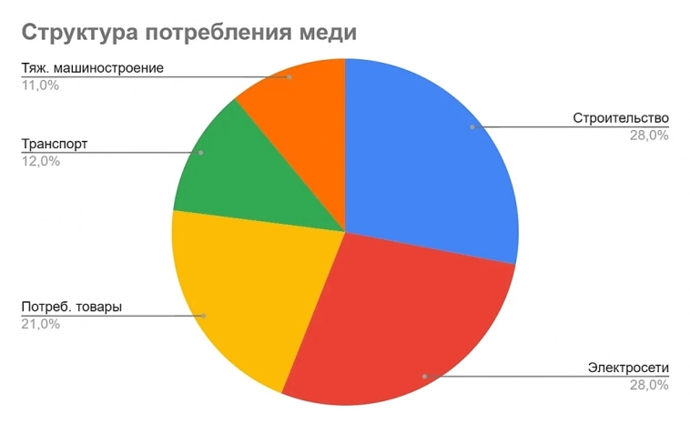 Спрос на какие металлы вырастет, а еа какие упадёт. Из чего складывыется выручки НМК НН.