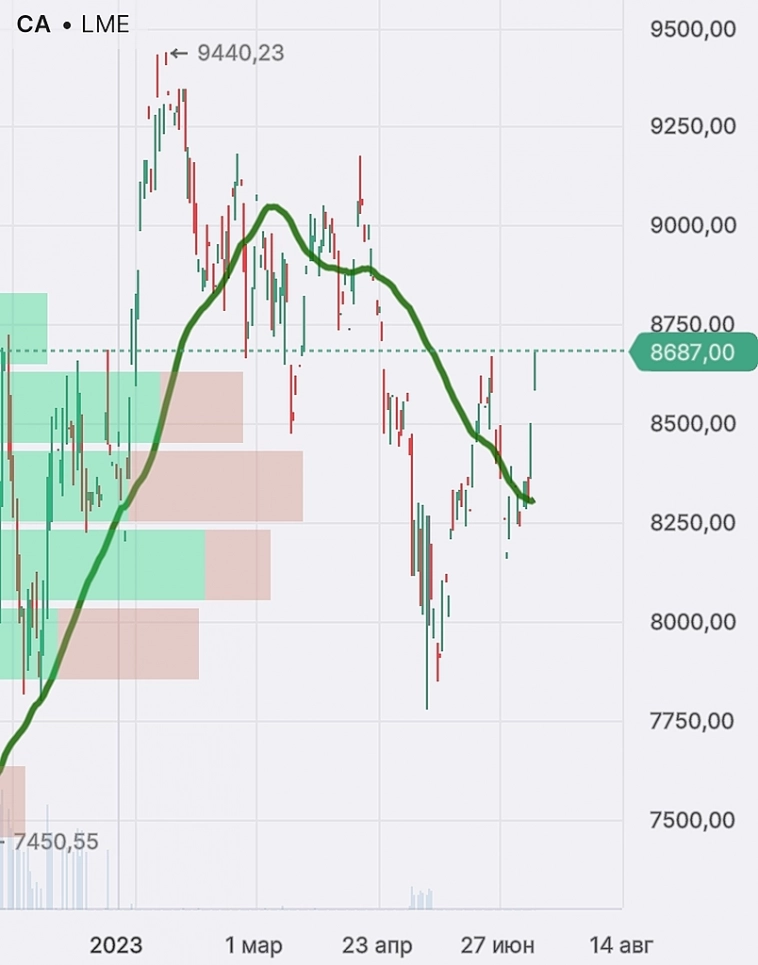 Медь как индикатор настроение (risk on/risk off): что показывает сейчас.