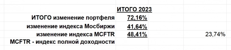 Как заработал с начала 2023г. 72% на фонде и опередил индекс полной доходности на фонде на 23,7% (на свои, по ФОРТС расчёты отдельно).