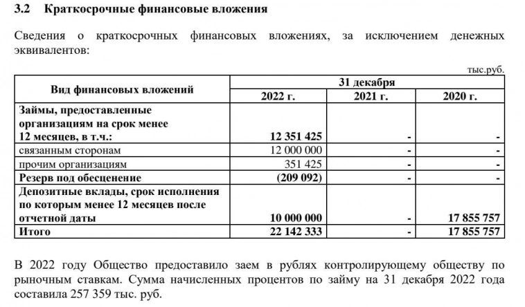 НКНХ. РСБУ 2022. Заморозили деньги на депозитах