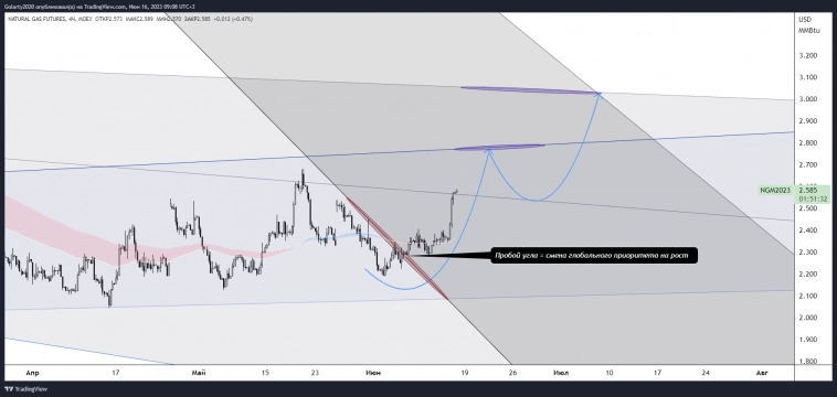Природный газ начала рост [XNGUSD]