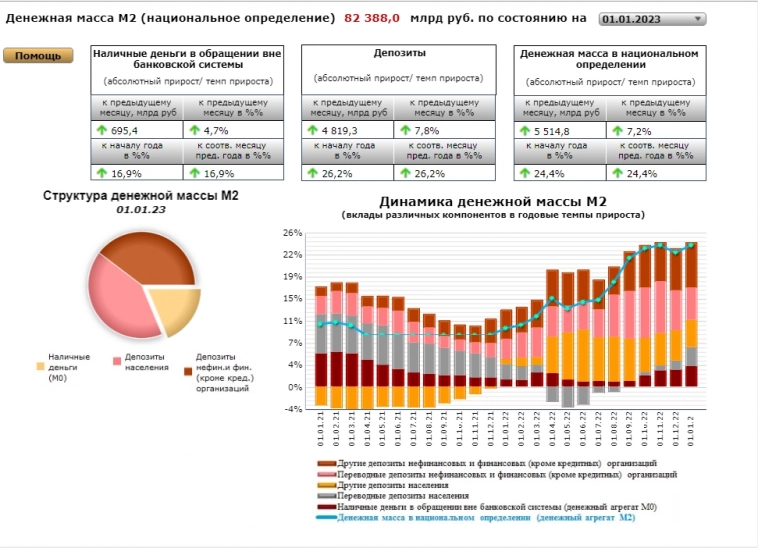 Изменение денежной массы (М2) за декабрь 2022 г.