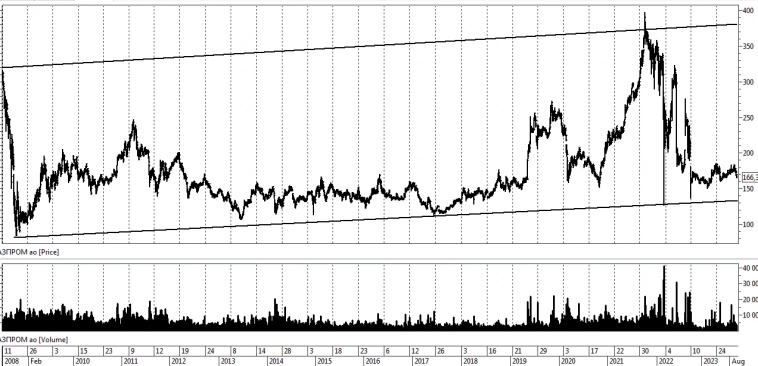 Газпром в хорошем и стабильном тренде.  С 2008-го года аж.