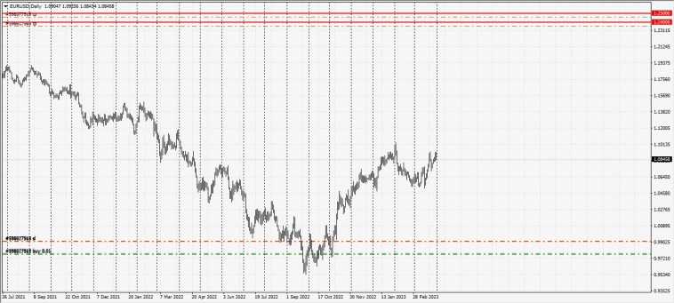 EURUSD UP