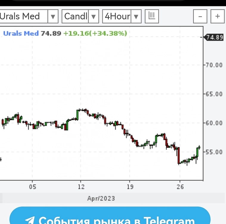 Сорт нефти Юралс в моменте делает 30% рост!