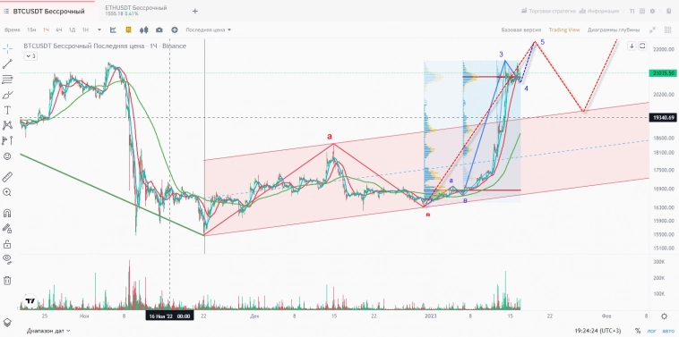 БИТКОИН BTCUSDT графические торговые планы