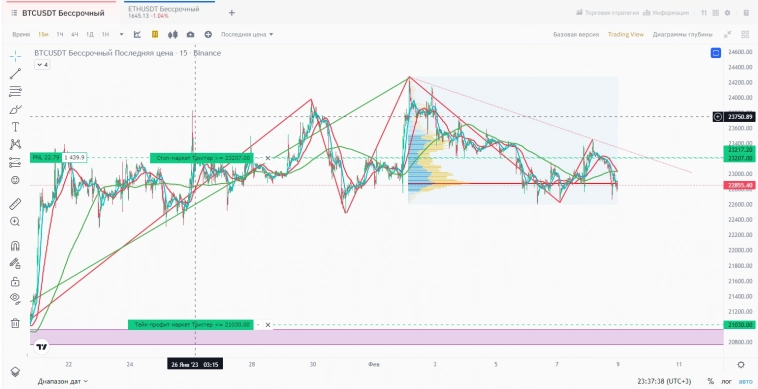 БИТКОИН BTCUSDT куда дальше???