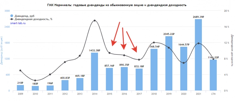 Сколько может стоить Норникель после урезания дивидендов?