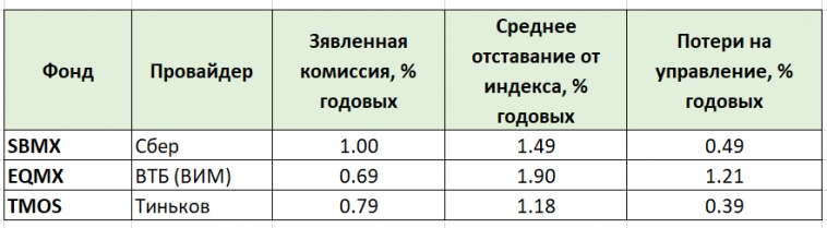 Посчитал качество управления фондами - прослезился