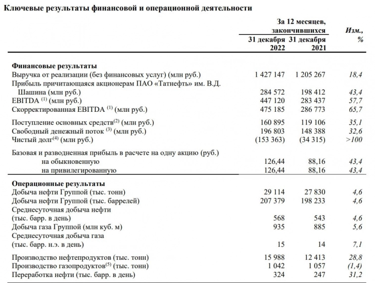 🛢 Татнефть (TATN, TATNP) - обзор результатов компании по МСФО за 2022г