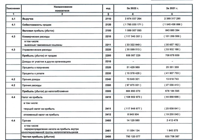 🛢 Лукойл (LKOH) - обзор отчета РСБУ за 4кв2022