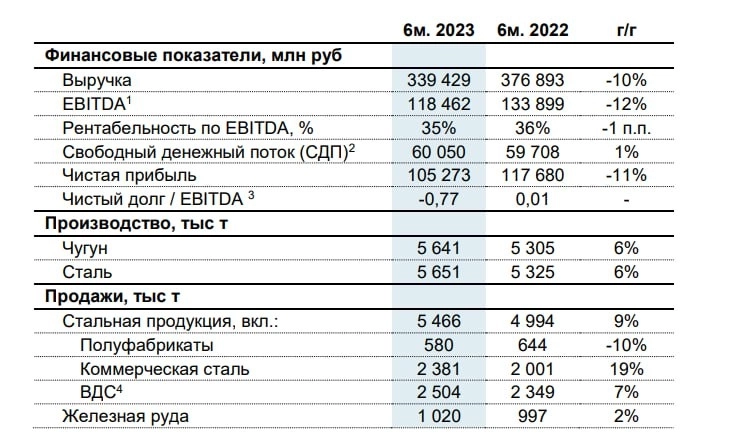 ⚒ Северсталь (CHMF) - долгожданная отчетность металлургов по МСФО.  Что изменилось за 2 года?